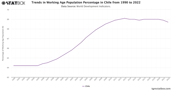 Trends in Working Age Population Percentage in Chile from 1990 to 2022|Chart|TGM StatBox