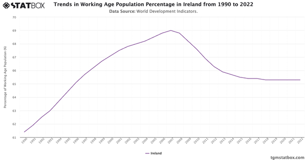 Trends in Working Age Population Percentage in Ireland from 1990 to 2022|Chart|TGM StatBox