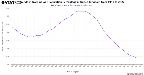 Trends in Working Age Population Percentage in United Kingdom from 1990 to 2022|Chart|TGM StatBox