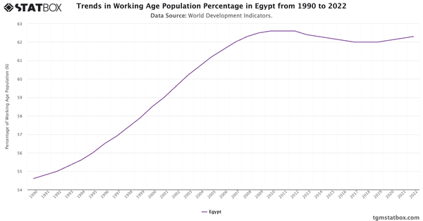 Trends in Working Age Population Percentage in Egypt from 1990 to 2022|Chart|TGM StatBox