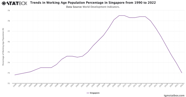 Trends in Working Age Population Percentage in Singapore from 1990 to 2022|Chart|TGM StatBox