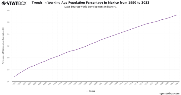 Trends in Working Age Population Percentage in Mexico from 1990 to 2022|Chart|TGM StatBox