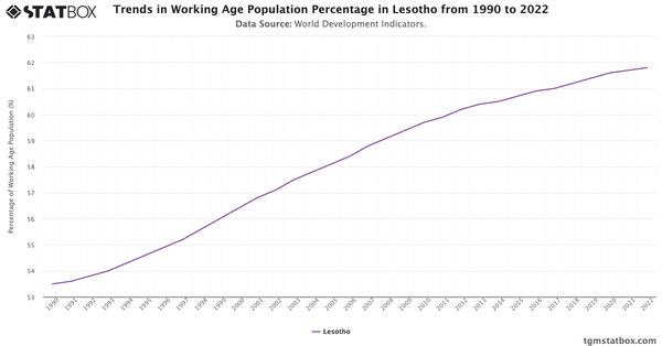 Trends in Working Age Population Percentage in Lesotho from 1990 to 2022|Chart|TGM StatBox