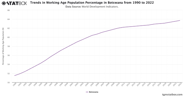 Trends in Working Age Population Percentage in Botswana from 1990 to 2022|Chart|TGM StatBox