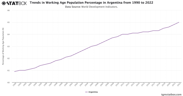 Trends in Working Age Population Percentage in Argentina from 1990 to 2022|Chart|TGM StatBox