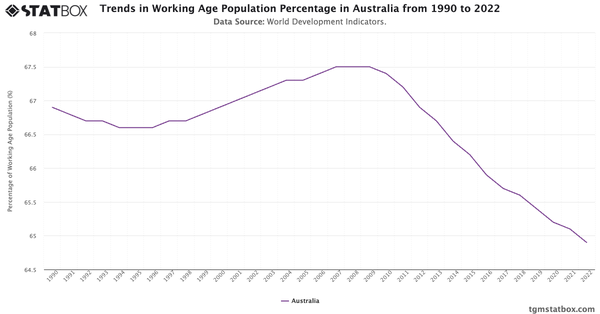 Trends in Working Age Population Percentage in Australia from 1990 to 2022|Chart|TGM StatBox