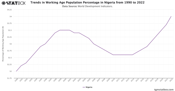 Trends in Working Age Population Percentage in Nigeria from 1990 to 2022|Chart|TGM StatBox