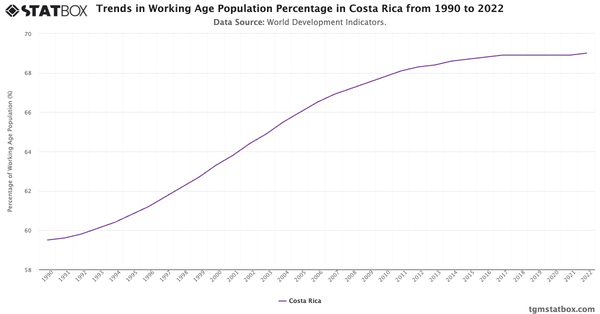 Trends in Working Age Population Percentage in Costa Rica from 1990 to 2022|Chart|TGM StatBox