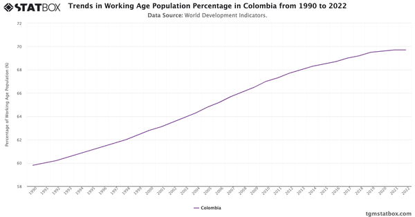 Trends in Working Age Population Percentage in Colombia from 1990 to 2022|Chart|TGM StatBox