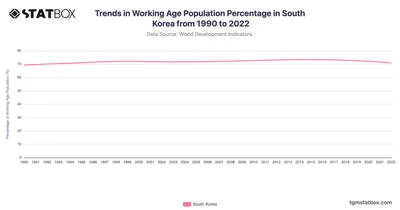 Trends in Working Age Population Percentage in South Korea from 1990 to 2022