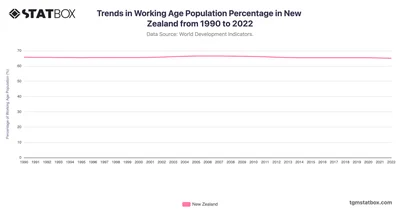 Trends in Working Age Population Percentage in New Zealand from 1990 to 2022