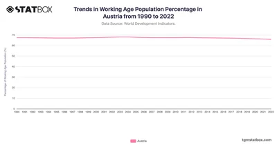 Trends in Working Age Population Percentage in Austria from 1990 to 2022