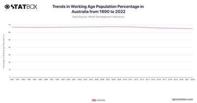 Trends in Working Age Population Percentage in Australia from 1990 to 2022