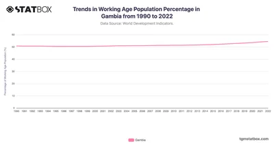 Trends in Working Age Population Percentage in Gambia from 1990 to 2022