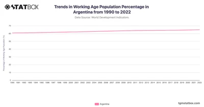 Trends in Working Age Population Percentage in Argentina from 1990 to 2022