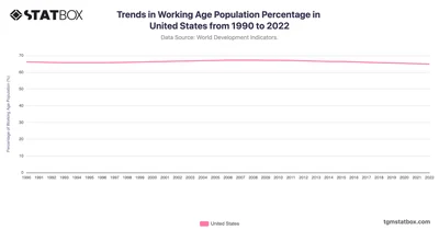 Trends in Working Age Population Percentage in United States from 1990 to 2022