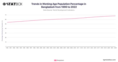 Trends in Working Age Population Percentage in Bangladesh from 1990 to 2022