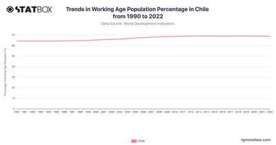 Trends in Working Age Population Percentage in Chile from 1990 to 2022