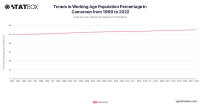 Trends in Working Age Population Percentage in Cameroon from 1990 to 2022