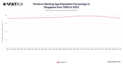 Trends in Working Age Population Percentage in Singapore from 1990 to 2022