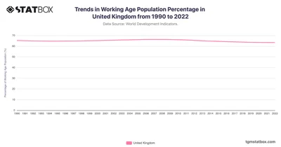 Trends in Working Age Population Percentage in United Kingdom from 1990 to 2022