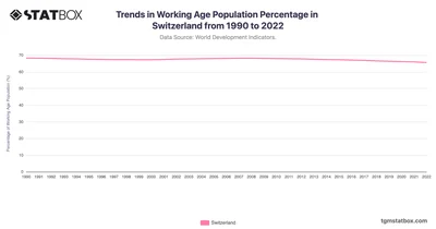 Trends in Working Age Population Percentage in Switzerland from 1990 to 2022