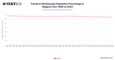 Trends in Working Age Population Percentage in Belgium from 1990 to 2022