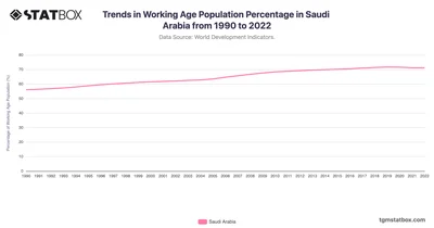Trends in Working Age Population Percentage in Saudi Arabia from 1990 to 2022