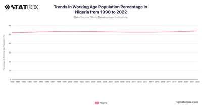 Trends in Working Age Population Percentage in Nigeria from 1990 to 2022