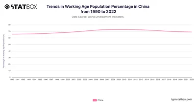Trends in Working Age Population Percentage in China from 1990 to 2022