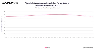 Trends in Working Age Population Percentage in Poland from 1990 to 2022