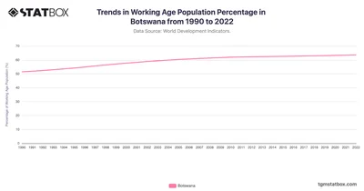 Trends in Working Age Population Percentage in Botswana from 1990 to 2022