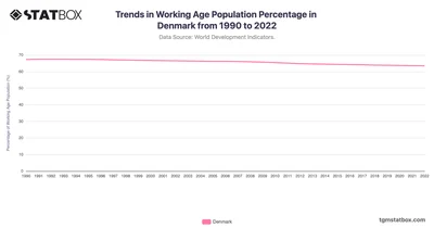 Trends in Working Age Population Percentage in Denmark from 1990 to 2022