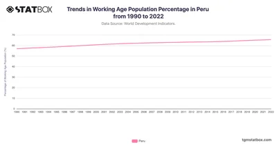 Trends in Working Age Population Percentage in Peru from 1990 to 2022