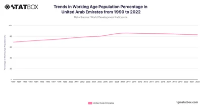 Trends in Working Age Population Percentage in United Arab Emirates from 1990 to 2022