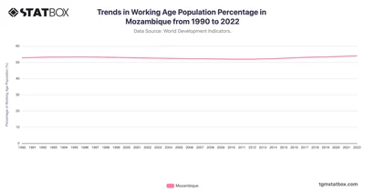 Trends in Working Age Population Percentage in Mozambique from 1990 to 2022