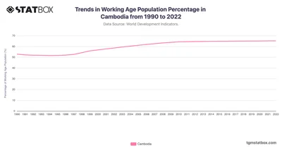 Trends in Working Age Population Percentage in Cambodia from 1990 to 2022