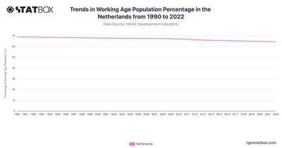 Trends in Working Age Population Percentage in the Netherlands from 1990 to 2022