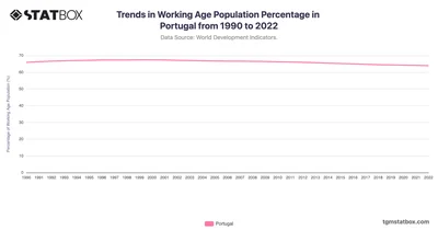 Trends in Working Age Population Percentage in Portugal from 1990 to 2022