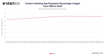 Trends in Working Age Population Percentage in Egypt from 1990 to 2022