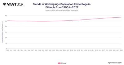 Trends in Working Age Population Percentage in Ethiopia from 1990 to 2022