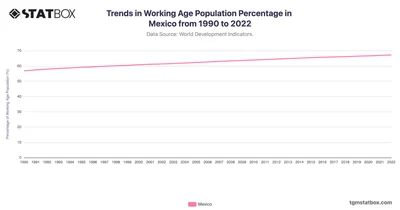 Trends in Working Age Population Percentage in Mexico from 1990 to 2022