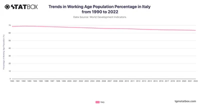 Trends in Working Age Population Percentage in Italy from 1990 to 2022