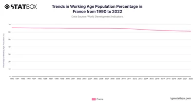 Trends in Working Age Population Percentage in France from 1990 to 2022