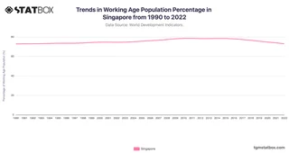 Trends in Working Age Population Percentage in Singapore from 1990 to 2022