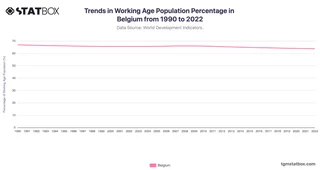 Trends in Working Age Population Percentage in Belgium from 1990 to 2022