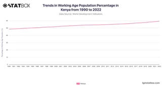 Trends in Working Age Population Percentage in Kenya from 1990 to 2022