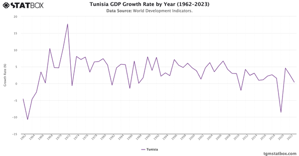 Tunisia GDP Growth Rate by Year (1962–2023)|Chart|TGM StatBox