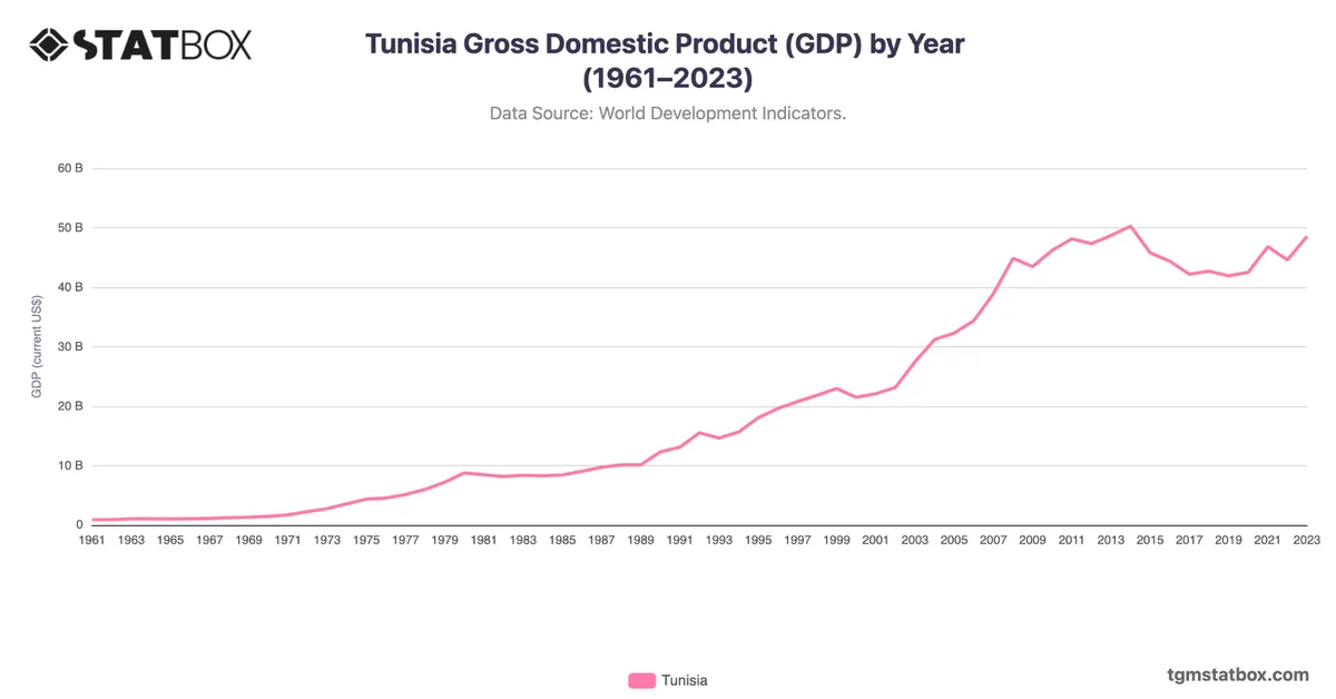 Tunisia Gross Domestic Product (GDP) by Year (1961–2023)