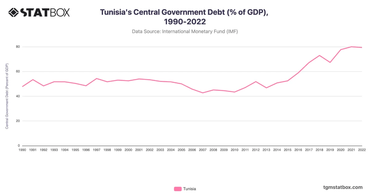 Tunisia's Central Government Debt (% of GDP), 1990-2022